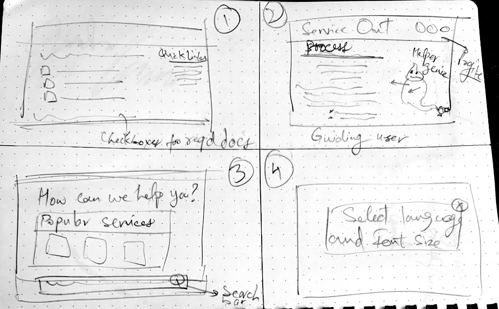 Crazy 8s sketches on grid paper: required-document checkboxes, helper genie process view, popular services hub, and language or font-size settings (panels 1-4)